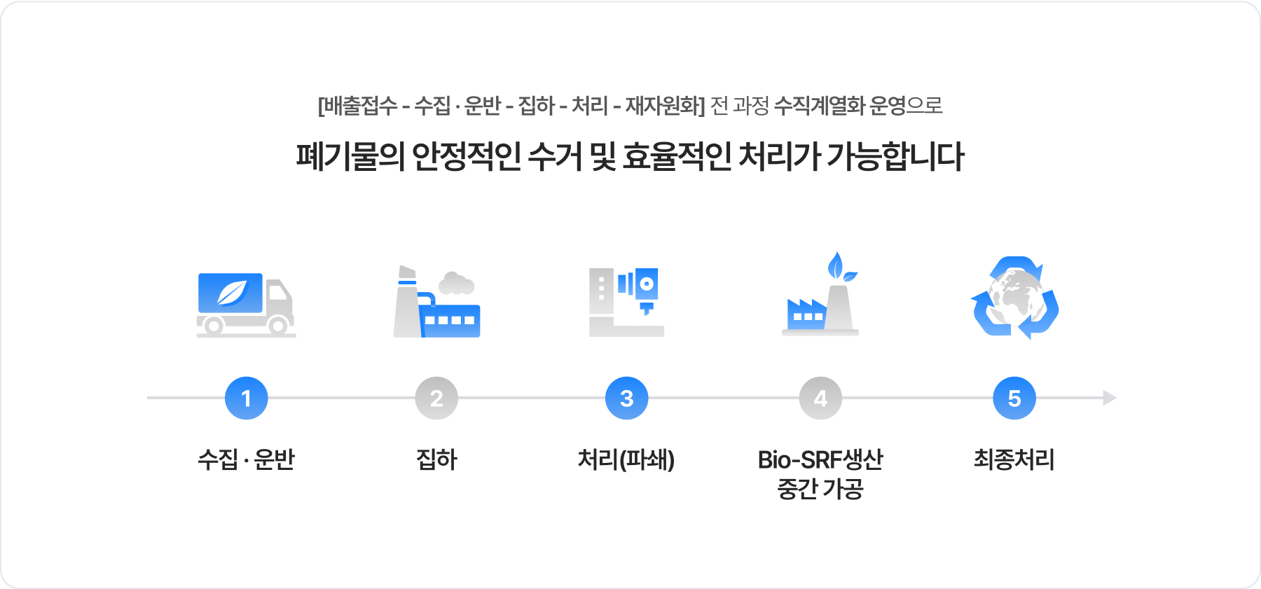 [배출접수 - 수집 · 운반 - 하 - 처리 - 재자원화] 전 과정 수직계열화 운영