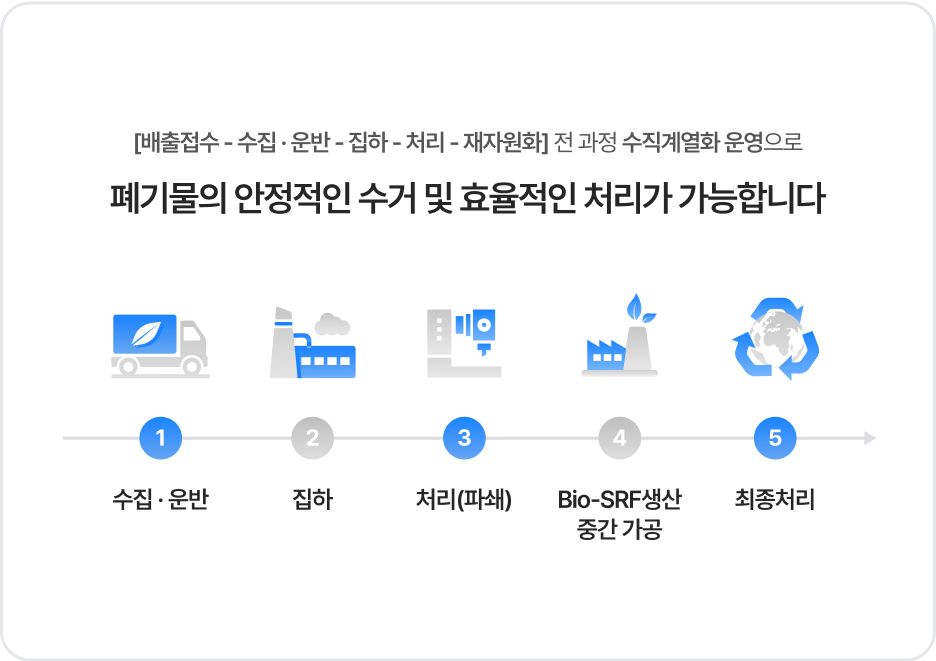 [배출접수 - 수집 · 운반 - 하 - 처리 - 재자원화] 전 과정 수직계열화 운영