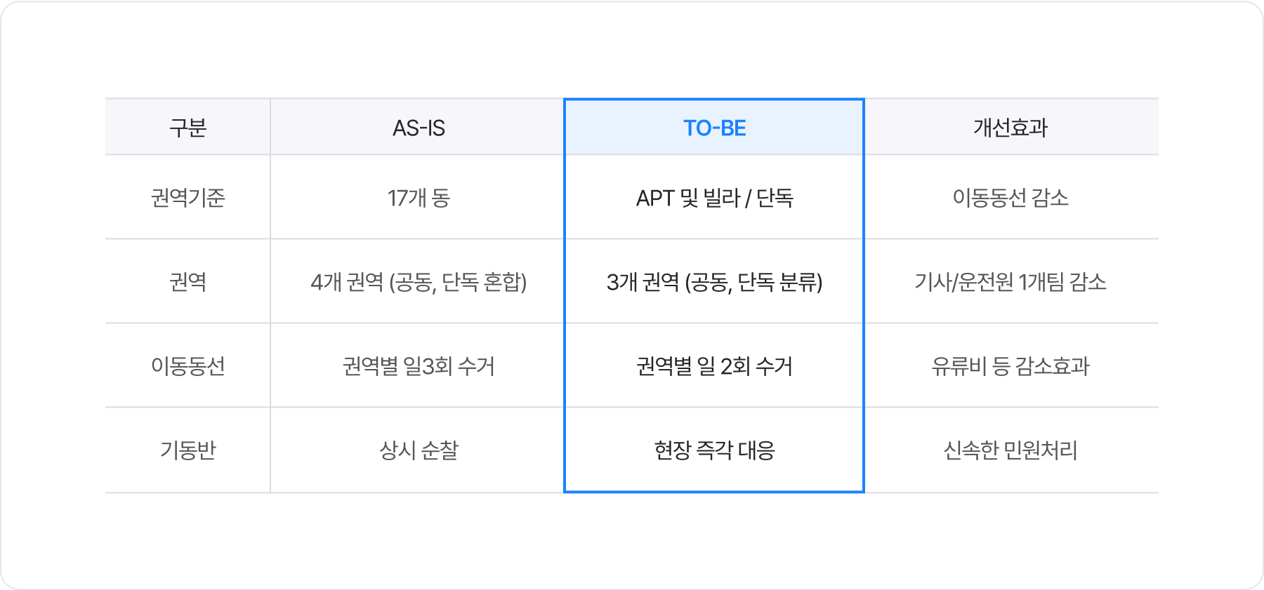 AS-IS,TO-BE,개선효과 표