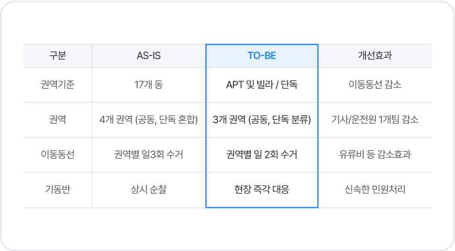 AS-IS,TO-BE,개선효과 표