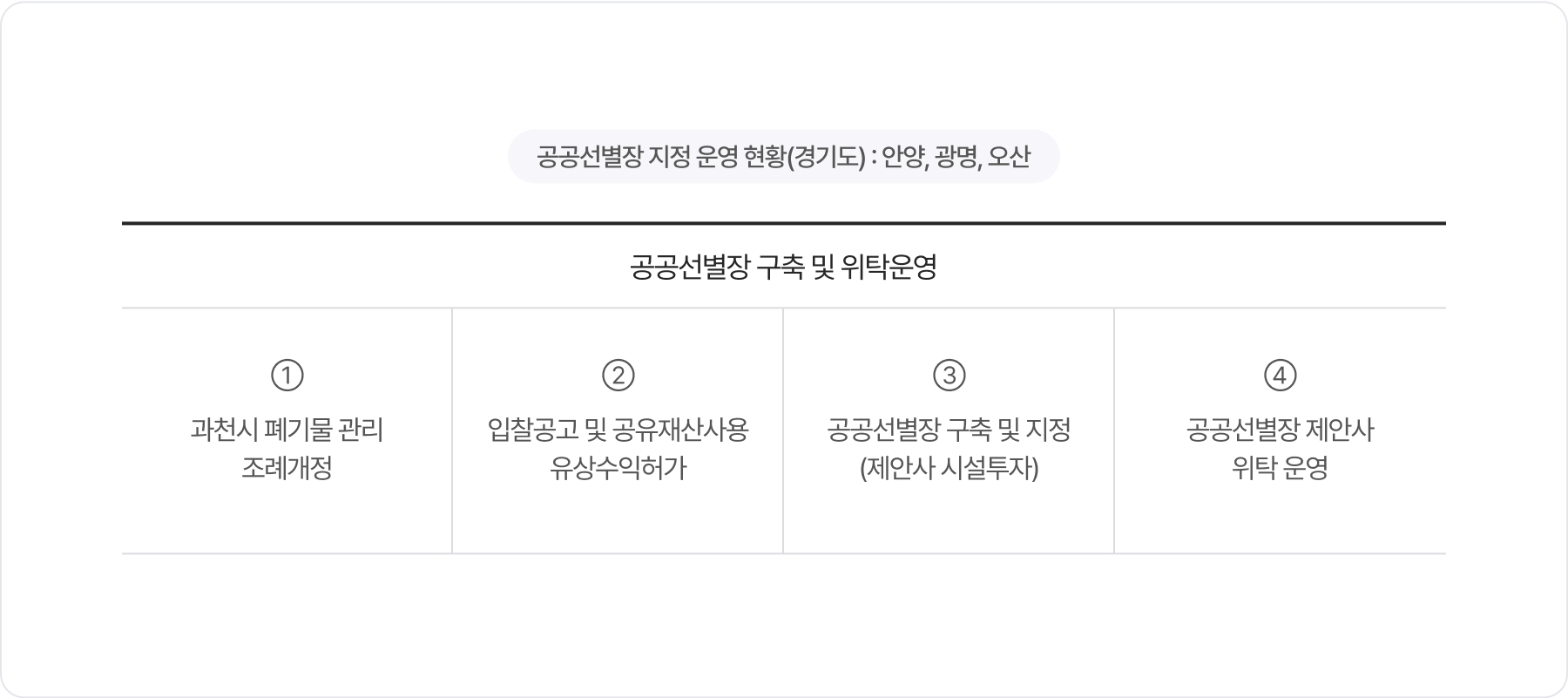 공공선별장 지정 운영 현황(경기도) : 안양, 광명, 오산