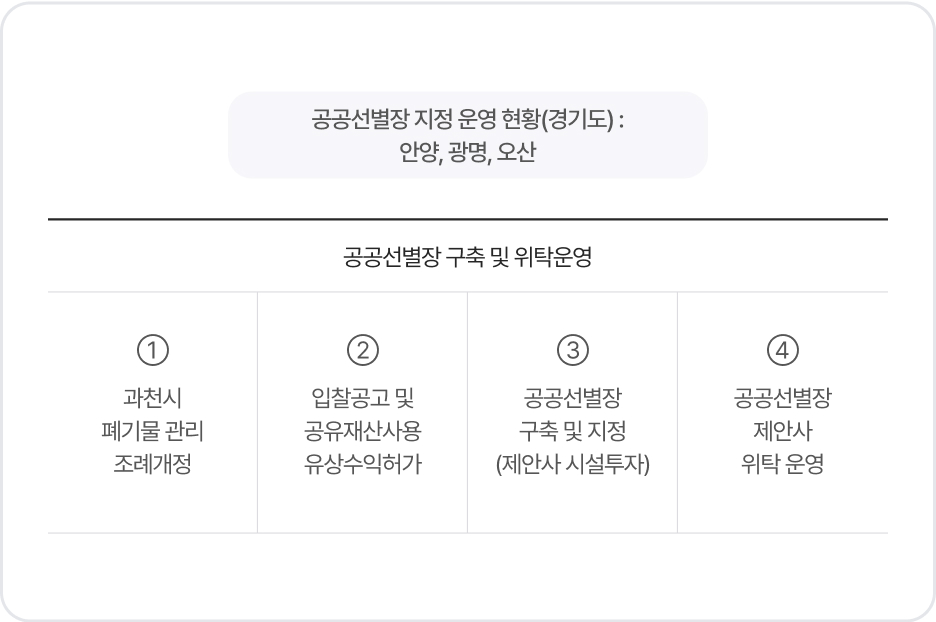 공공선별장 지정 운영 현황(경기도) : 안양, 광명, 오산